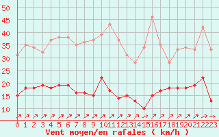 Courbe de la force du vent pour Essen