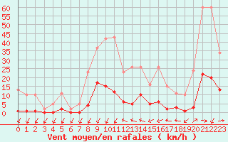 Courbe de la force du vent pour Le Luc (83)