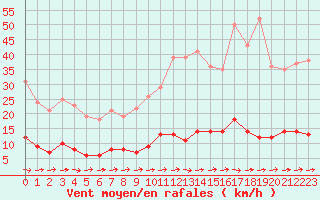 Courbe de la force du vent pour Gourdon (46)