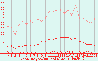 Courbe de la force du vent pour Recoubeau (26)