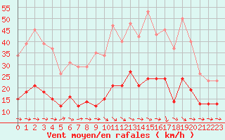 Courbe de la force du vent pour Sallles d