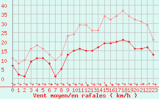 Courbe de la force du vent pour Mazres Le Massuet (09)