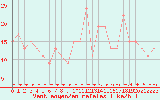 Courbe de la force du vent pour Monte Scuro