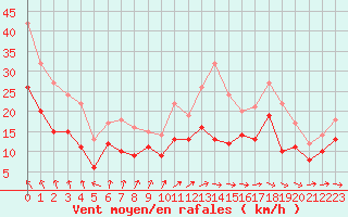 Courbe de la force du vent pour Beauvais (60)