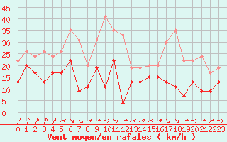 Courbe de la force du vent pour Muret (31)