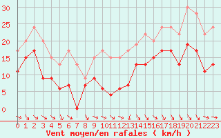 Courbe de la force du vent pour Rodez (12)