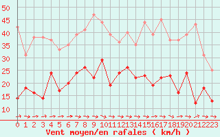 Courbe de la force du vent pour Carcassonne (11)