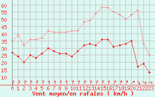 Courbe de la force du vent pour Saint-Quentin (02)
