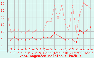 Courbe de la force du vent pour Buffalora