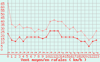 Courbe de la force du vent pour Ble / Mulhouse (68)