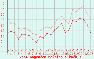 Courbe de la force du vent pour Marignane (13)