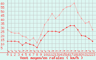 Courbe de la force du vent pour Nantes (44)