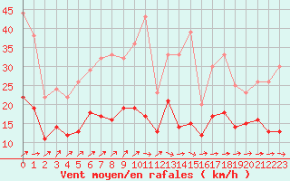 Courbe de la force du vent pour Ahaus