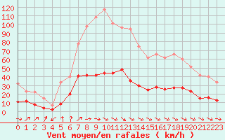 Courbe de la force du vent pour Vannes-Sn (56)