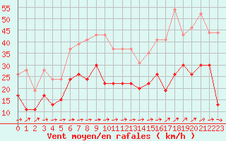 Courbe de la force du vent pour Le Talut - Belle-Ile (56)