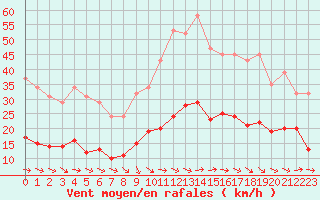 Courbe de la force du vent pour Narbonne-Ouest (11)