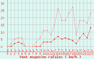 Courbe de la force du vent pour Narbonne-Ouest (11)