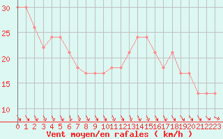 Courbe de la force du vent pour la bouée 63109