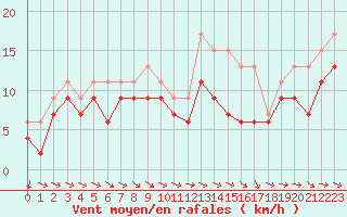 Courbe de la force du vent pour Quimper (29)