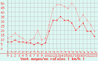 Courbe de la force du vent pour Istres (13)