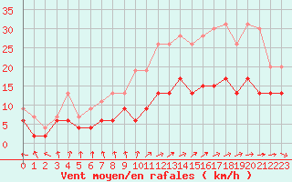 Courbe de la force du vent pour Nevers (58)