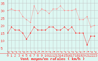 Courbe de la force du vent pour Carcassonne (11)