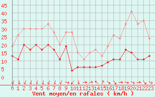 Courbe de la force du vent pour Ste (34)