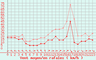 Courbe de la force du vent pour Metz-Nancy-Lorraine (57)