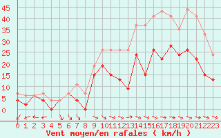 Courbe de la force du vent pour Beauvais (60)