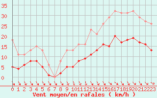 Courbe de la force du vent pour Saint-Georges-d