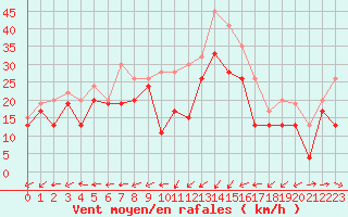 Courbe de la force du vent pour Kegnaes
