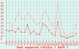 Courbe de la force du vent pour Lyon - Saint-Exupry (69)