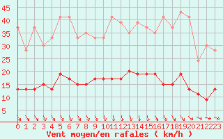 Courbe de la force du vent pour Paris - Montsouris (75)