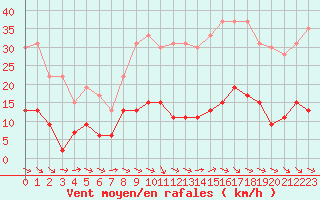 Courbe de la force du vent pour Nmes - Courbessac (30)