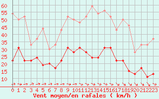 Courbe de la force du vent pour Hyres (83)