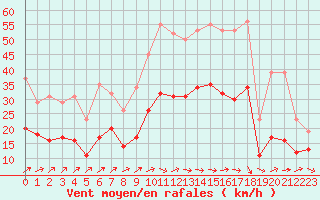 Courbe de la force du vent pour Monts-sur-Guesnes (86)