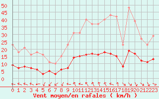 Courbe de la force du vent pour Saint-Jean-de-Vedas (34)