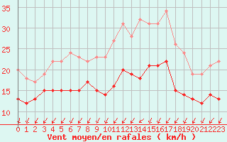 Courbe de la force du vent pour Angoulme - Brie Champniers (16)