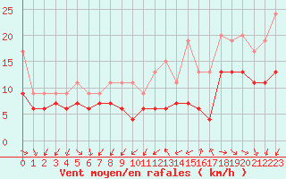 Courbe de la force du vent pour Quimper (29)