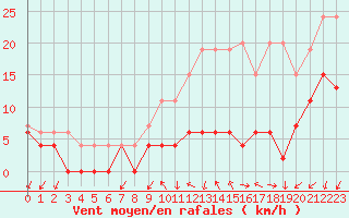 Courbe de la force du vent pour Alenon (61)