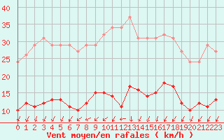 Courbe de la force du vent pour Sainte-Ouenne (79)