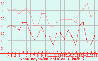 Courbe de la force du vent pour Chambry / Aix-Les-Bains (73)