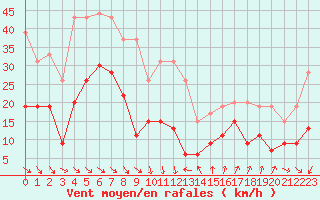 Courbe de la force du vent pour Ste (34)