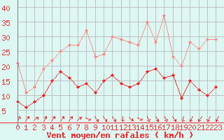 Courbe de la force du vent pour Harburg