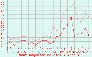 Courbe de la force du vent pour Saint-Auban (04)