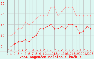 Courbe de la force du vent pour Arles (13)