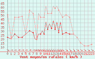 Courbe de la force du vent pour Hawarden