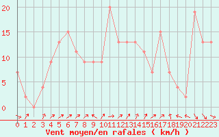 Courbe de la force du vent pour Rostherne No 2