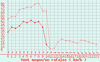 Courbe de la force du vent pour Milford Haven