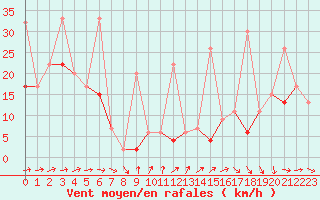 Courbe de la force du vent pour Saentis (Sw)